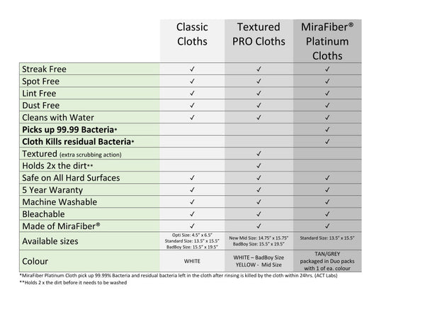 Ultimate Cloth Canada Streak Free Cleaning Cloths Comparison Chart.  All Ultimate Cloths clean with water only and will leave a streak free finish every time!  Streak Free cleaning for all hard surfaces including mirrors, stainless steel and more! 